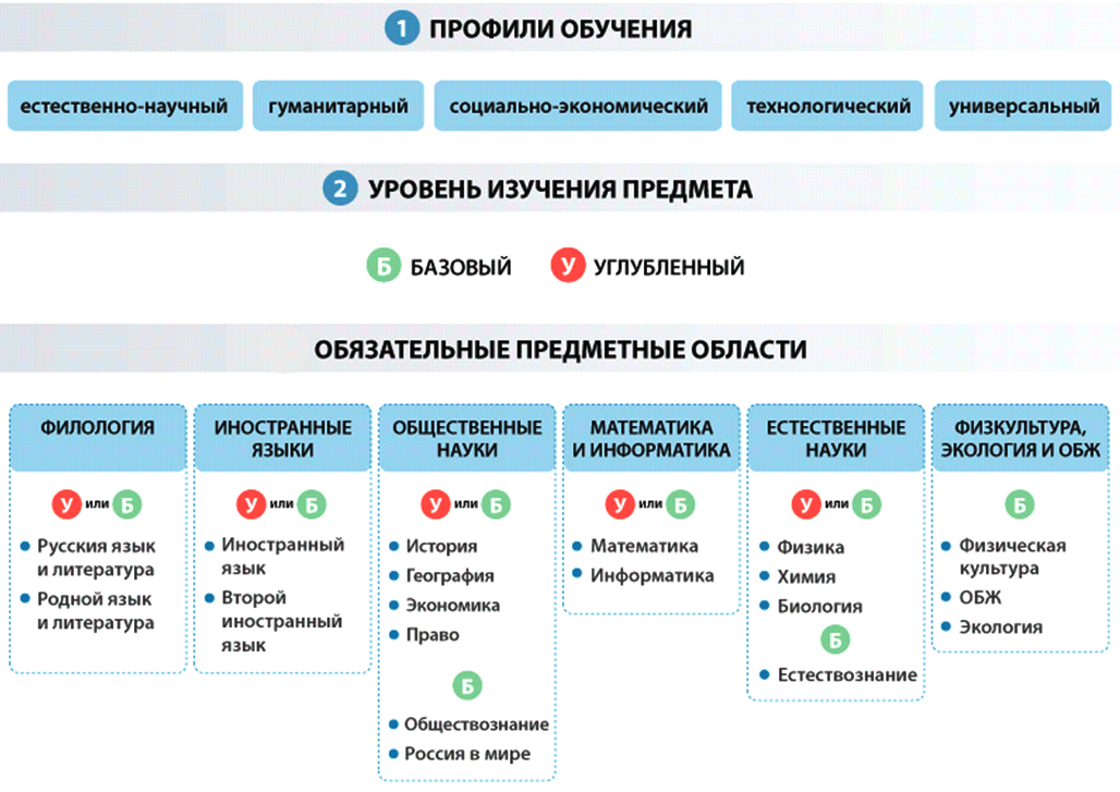 Учебный план естественнонаучного профиля 10 класс фгос соо